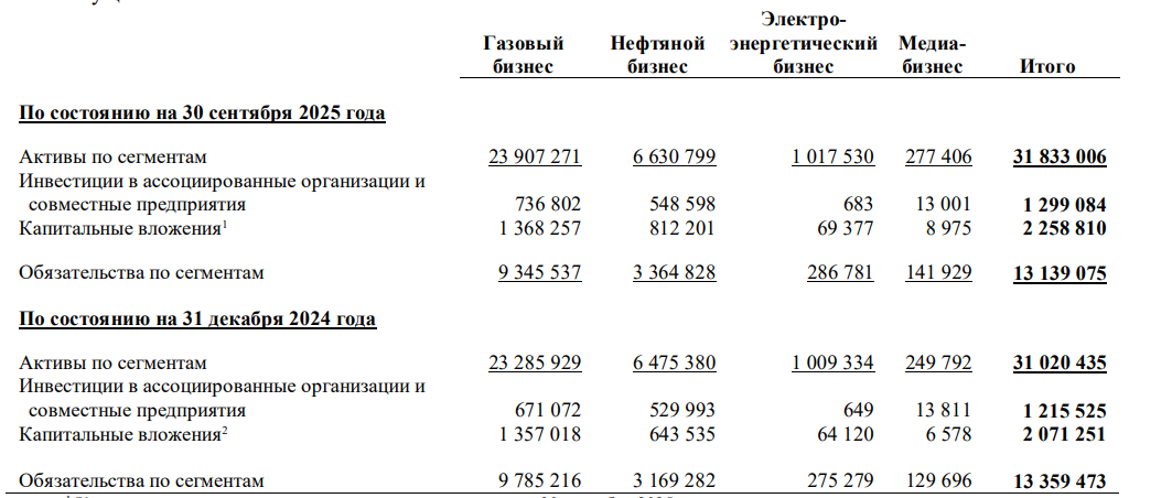 Показатели Группы "Газпром" по сегментам (в млн рублей)