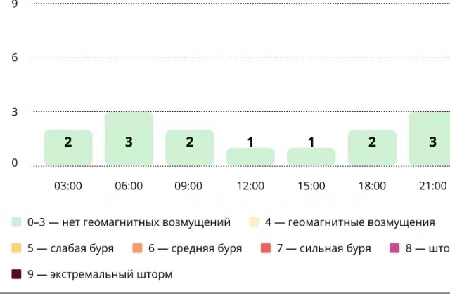    Прогноз магнитных бурь по часам на 29 марта 2026 года. Инфографика