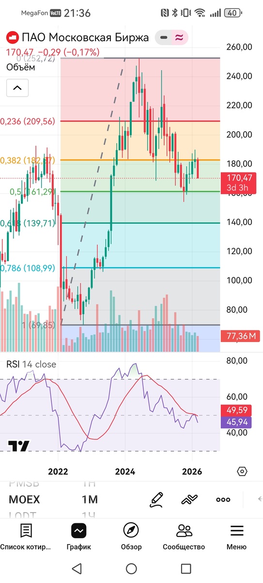 Месячный таймфрейм акций Московской биржи (MOEX) 