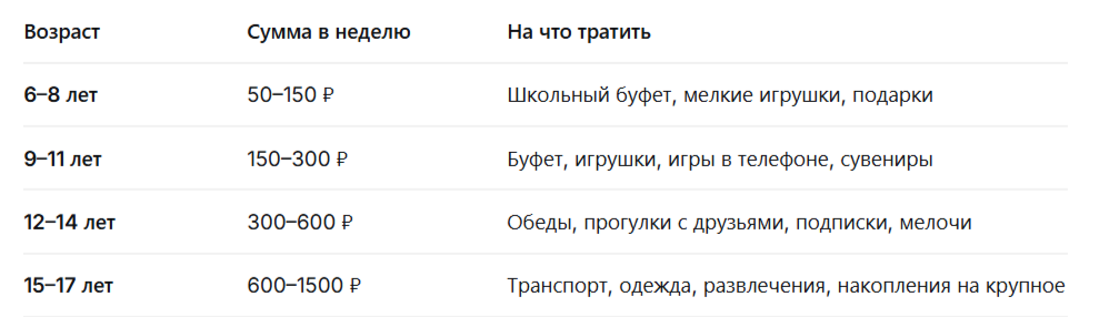 Оптимальный возраст для первых карманных денег.