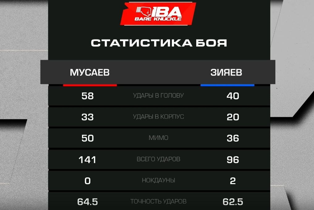     Статистика боя Тимур «Золотой» Мусаев – Искандар «Шеф-повар» Зияев