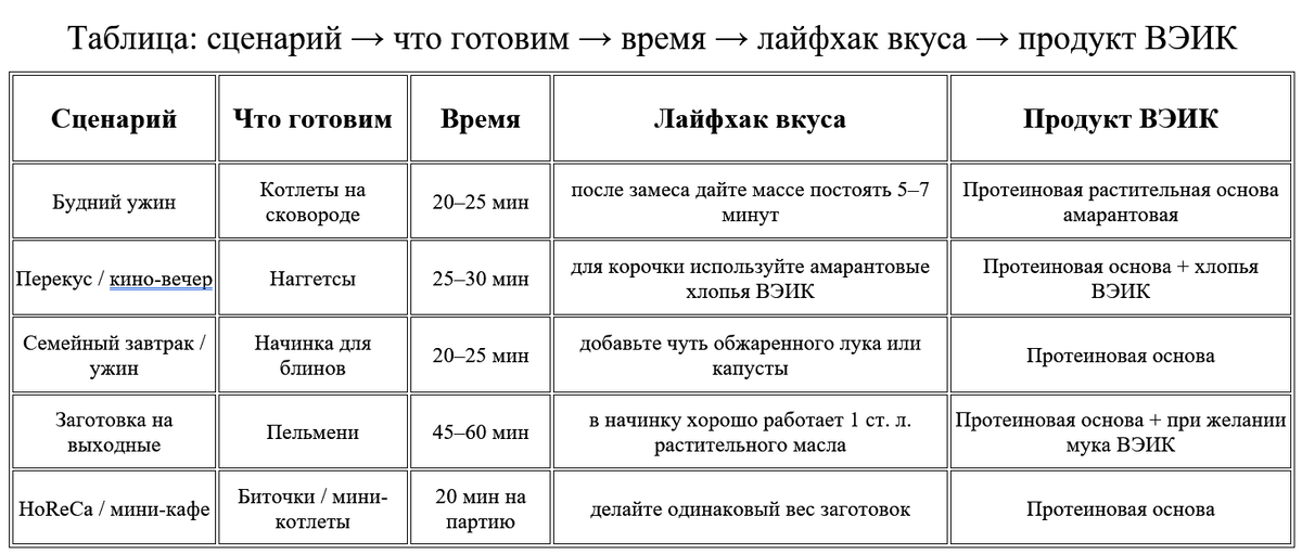 Таблица: сценарий → что готовим → время → лайфхак вкуса → продукт ВЭИК