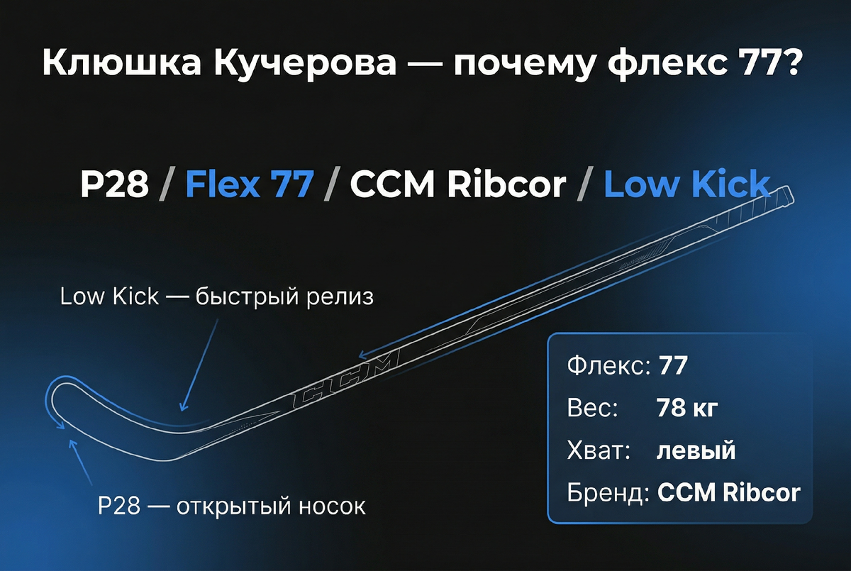 Параметры клюшки Кучерова: CCM Ribcor Trigger, P28, флекс 77 — разбор для любителей