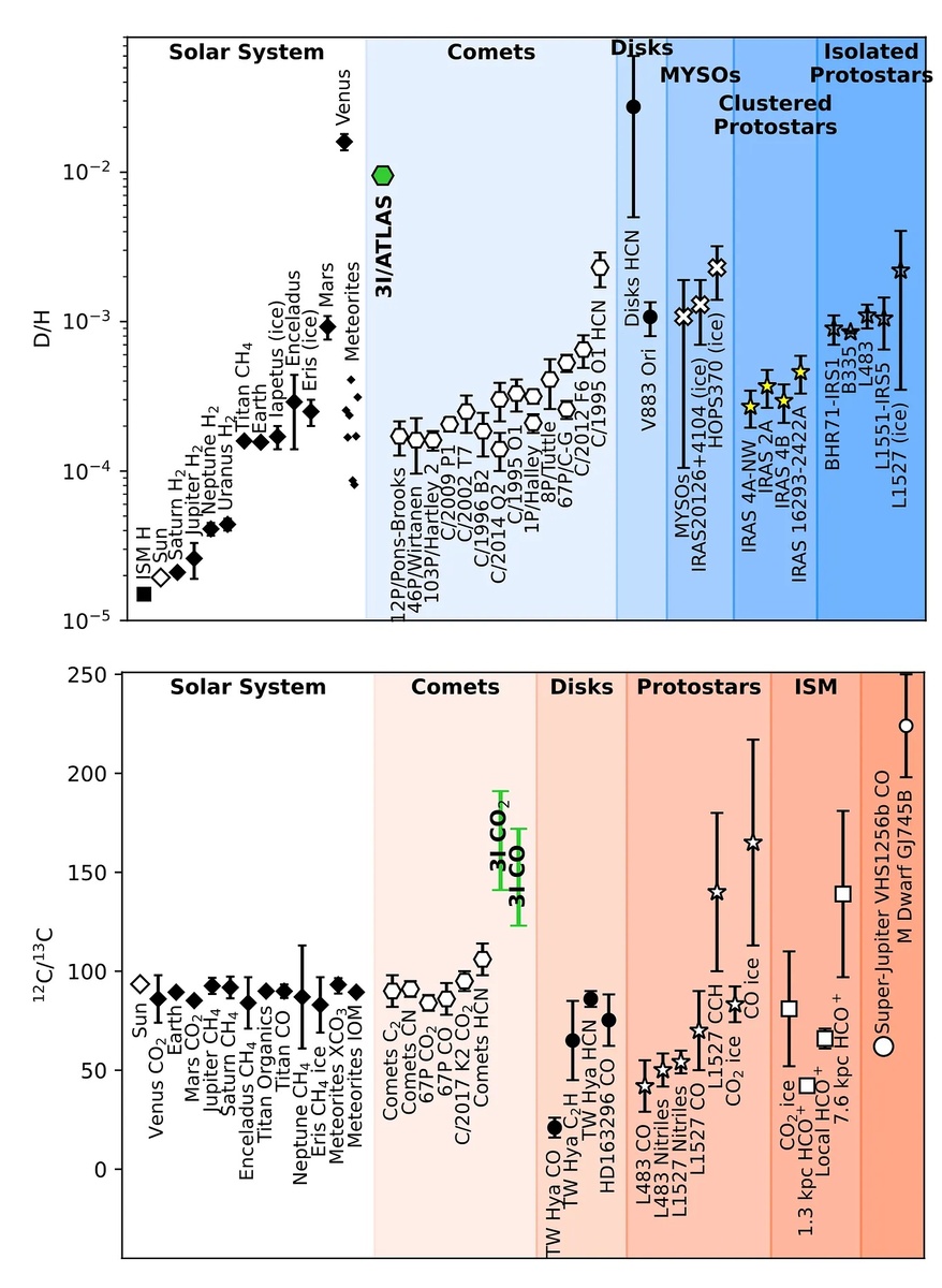 Соотношение изотопов, наблюдаемое в воде (H2O), выброшенной астероидом 3I/ATLAS, в сравнении с данными наблюдений в Галактике и Солнечной системе по соотношению D/H (вверху) и 12C/13C (внизу). (Изображение предоставлено: М. Кординер и др., 2026)