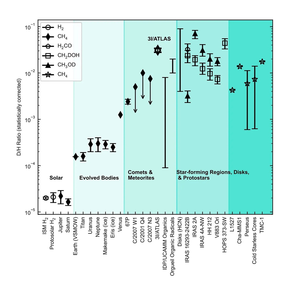 Соотношение дейтерия и водорода (D/H) в метане (CH4) и других молекулах в Солнечной системе и за ее пределами. (Изображение предоставлено: Н. Рот и др., 2026)