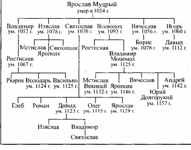 Генеалогическое древо потомков Ярослава Мудрого. Изображение в свободном доступе в интернете.