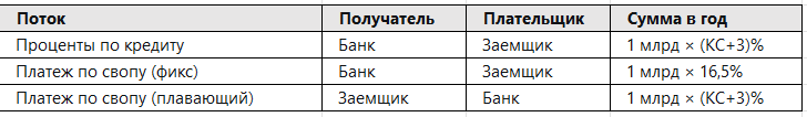 Структура платежей по IRS