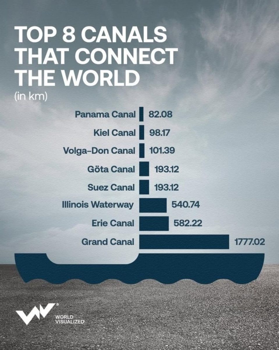    Топ-8 каналов, которые правят мировой торговлей / © World Visualized