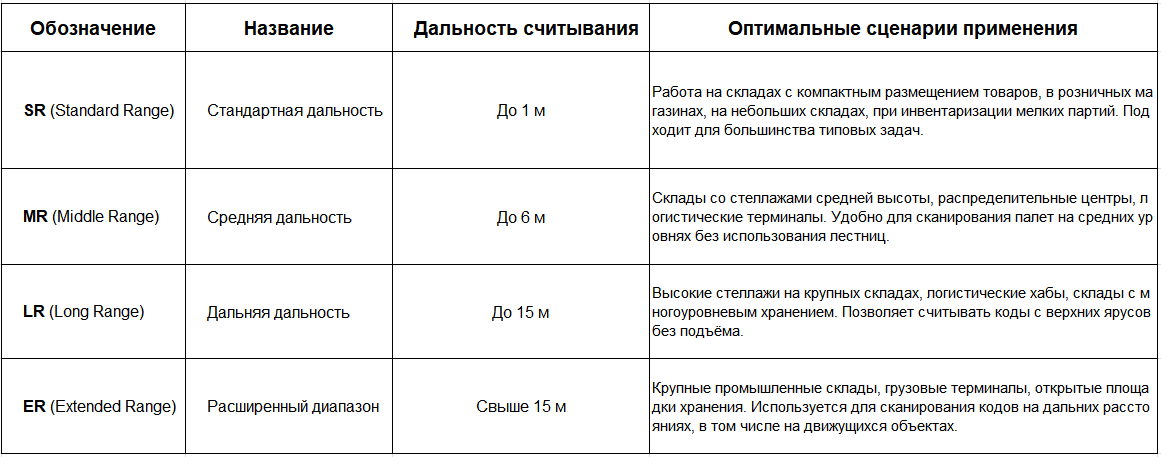 Классификация сканеров ТСД по дальности считывания