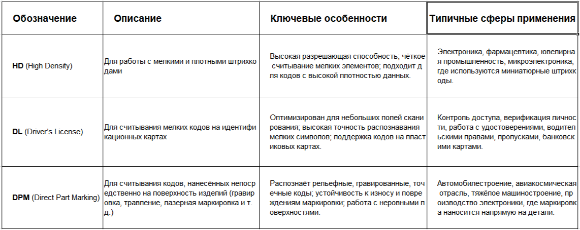 Специализированные технологии сканеров ТСД