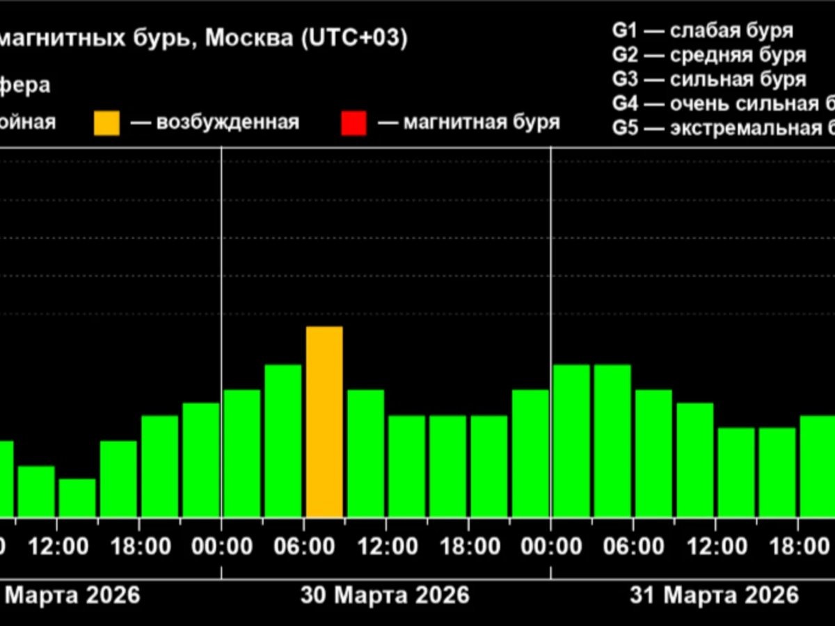    Планетарный индекс Kp будет держаться в среднем на уровне 2,7 по девятибалльной шкале