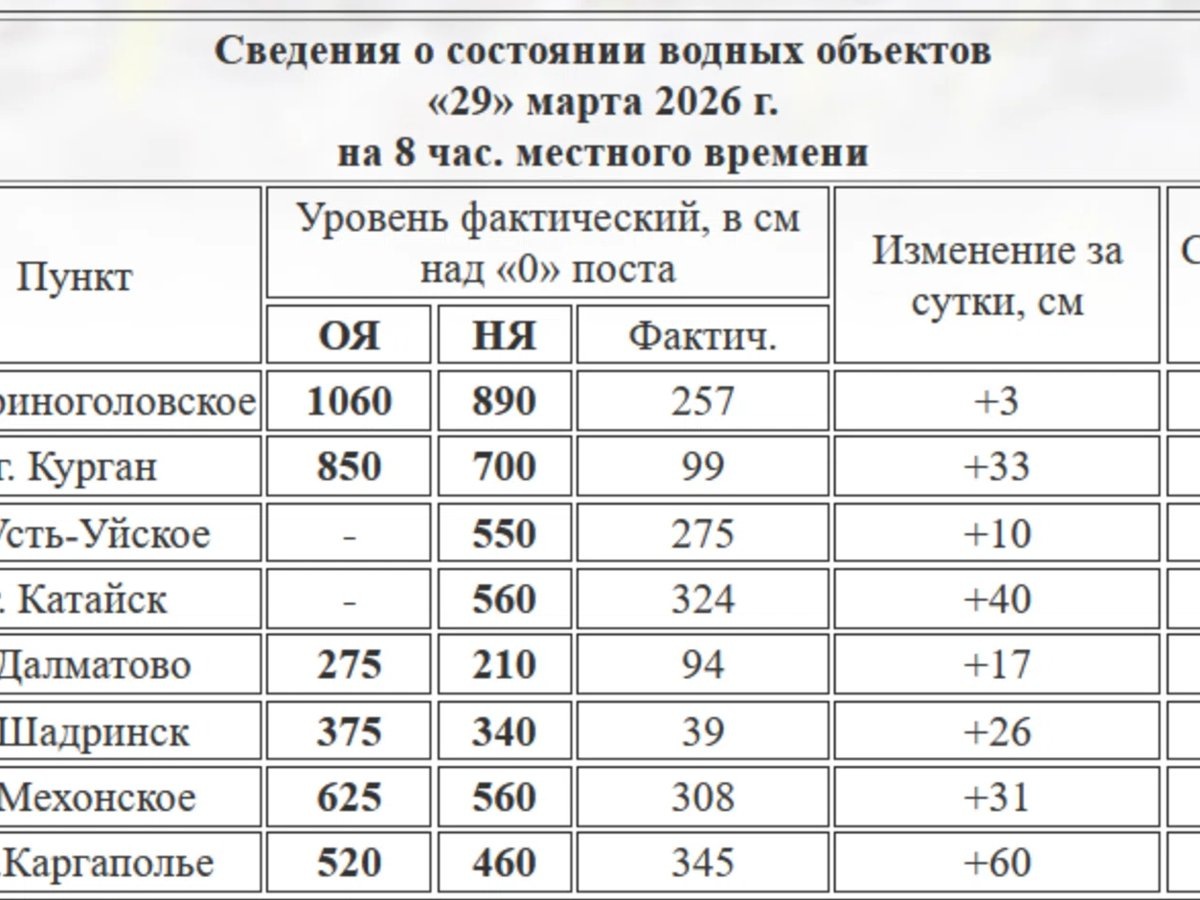    В Кургане на Тоболе и других реках региона вырос уровень воды
