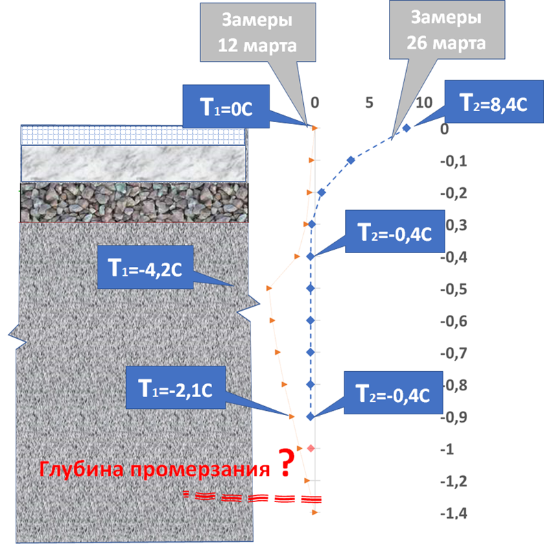 Рис. 1.  Автомобильная стоянка.  График температуры грунта 12-го и 26-го марта 2026г.