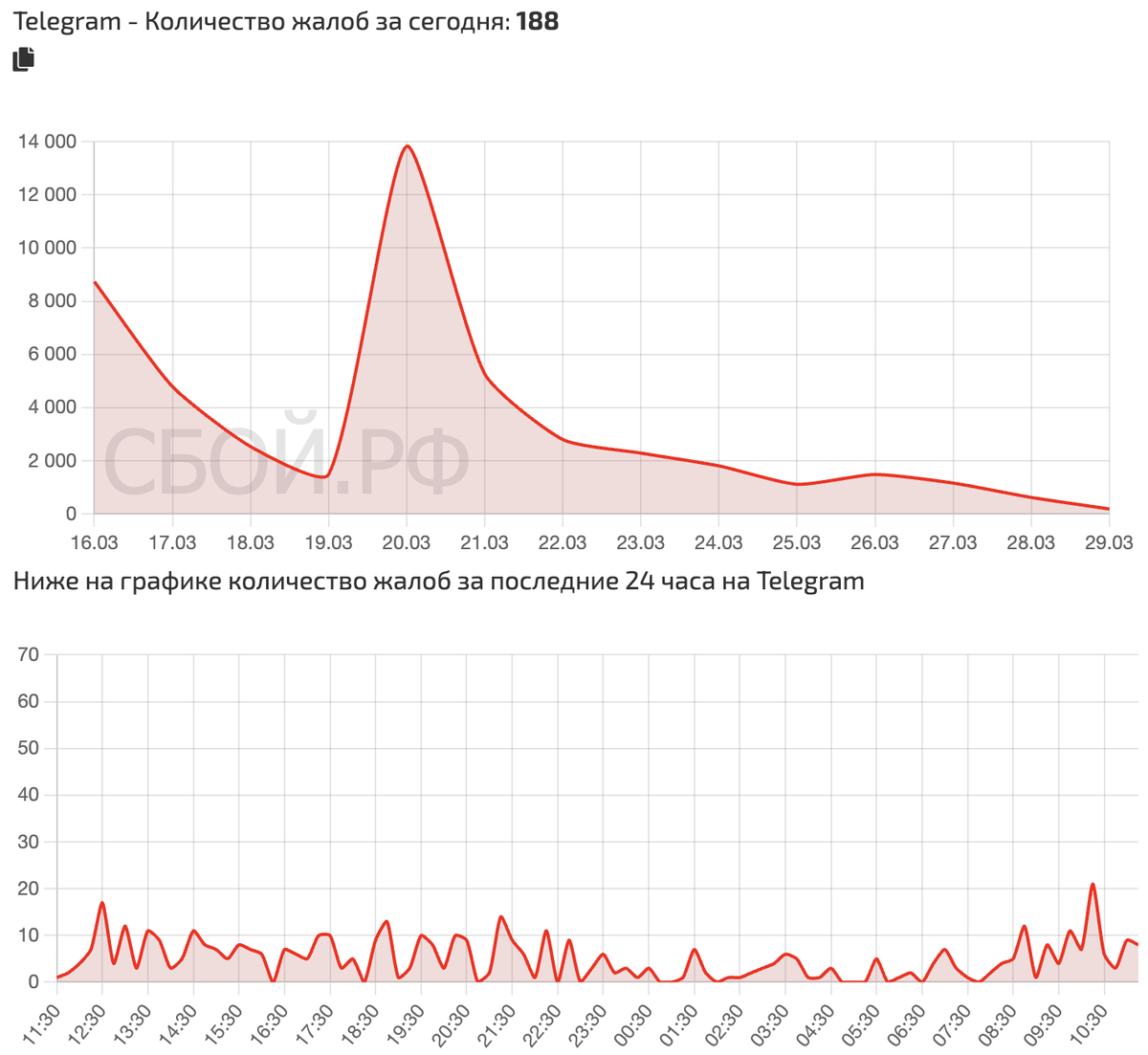    Сбои за последнее время