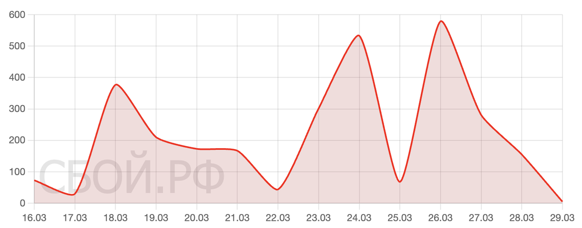    Сбои за последнее время
