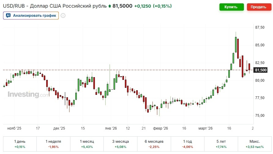 Курс USD/RUB. Источник: Investing.com
