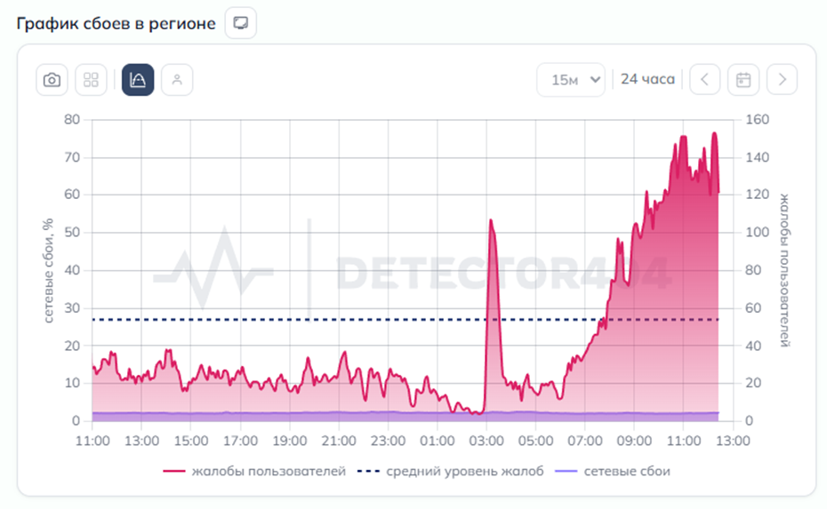    Сбои в работе интернета в Петербурге 29 марта Автор фото: detector404.ru