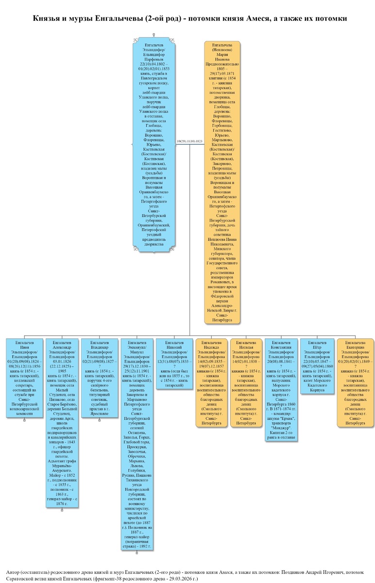 Князь Енгалычев Ельпидифор Парфеньевич, его жена и дети