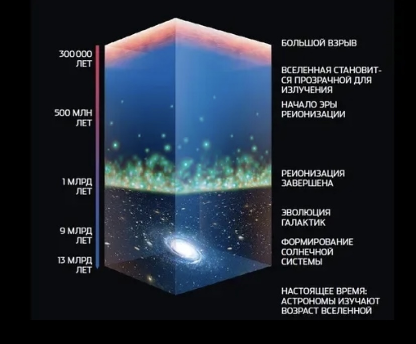 Слои Вселенной