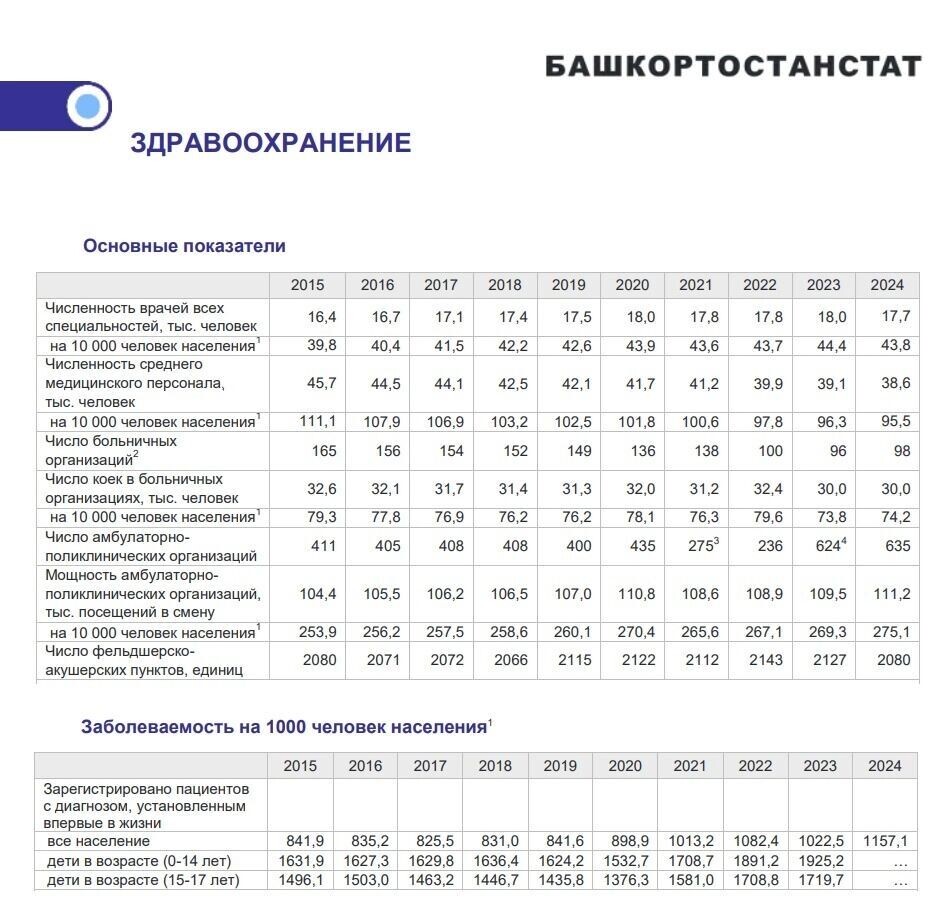    Данные Башстата по Здравоохранению   02.rosstat.gov.ru