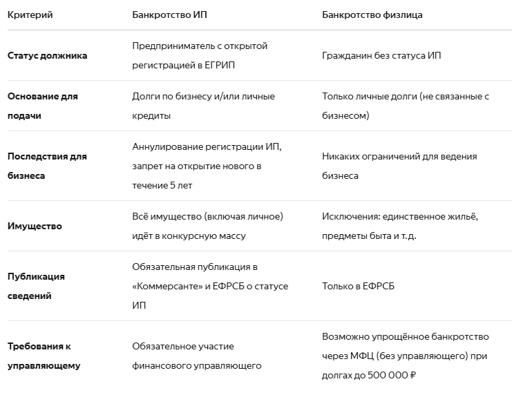 Банкротство ИП: отличия от физического лица и подводные камни
