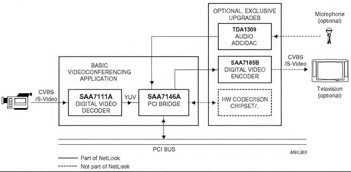схема использования мультимедиа-моста PCI Philips SAA7146 AH с сайта производителя