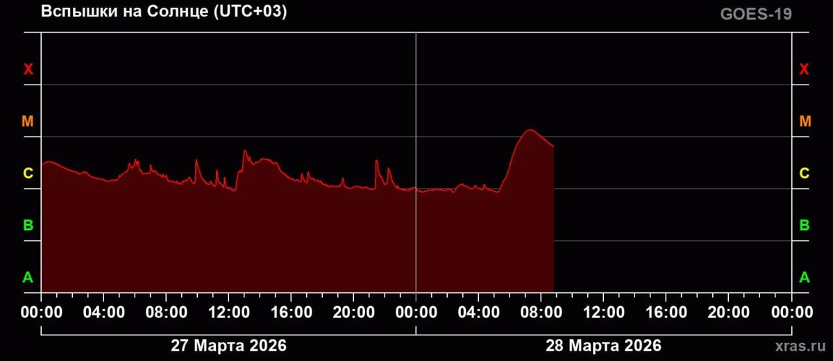    График солнечной активности