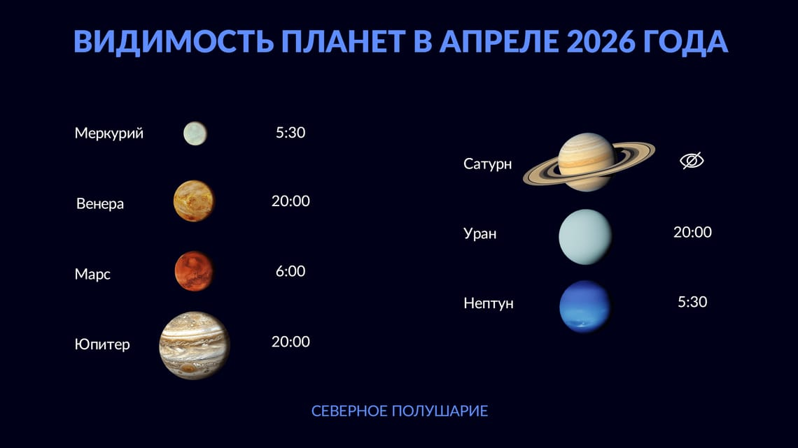 Указанное время наблюдения планет соответствует периоду их наилучшей видимости. Рекомендации по наблюдению планет в Северном полушарии основаны на условиях для средних северных широт и соответствуют середине месяца.