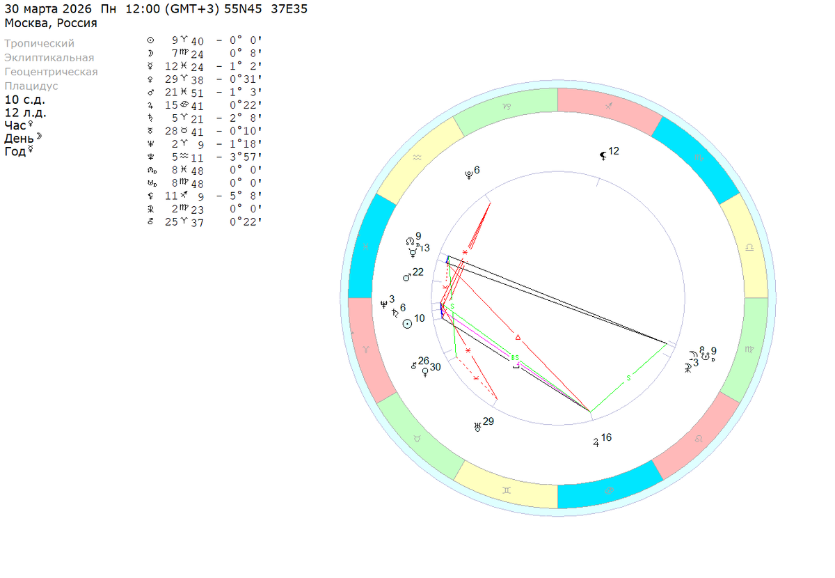Понедельник – 30 марта 2026 (полдень). Расчеты на координаты Москвы. 