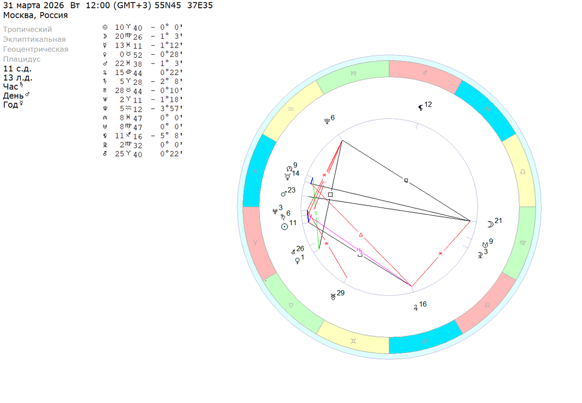 Вторник – 31 марта 2026 (полдень). Расчеты на координаты Москвы. 