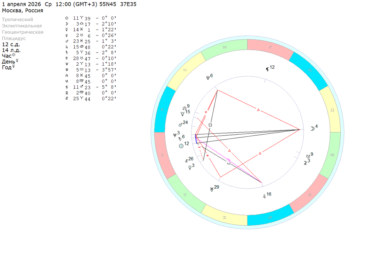 Среда – 1 апреля 2026 (полдень). Расчеты на координаты Москвы. 