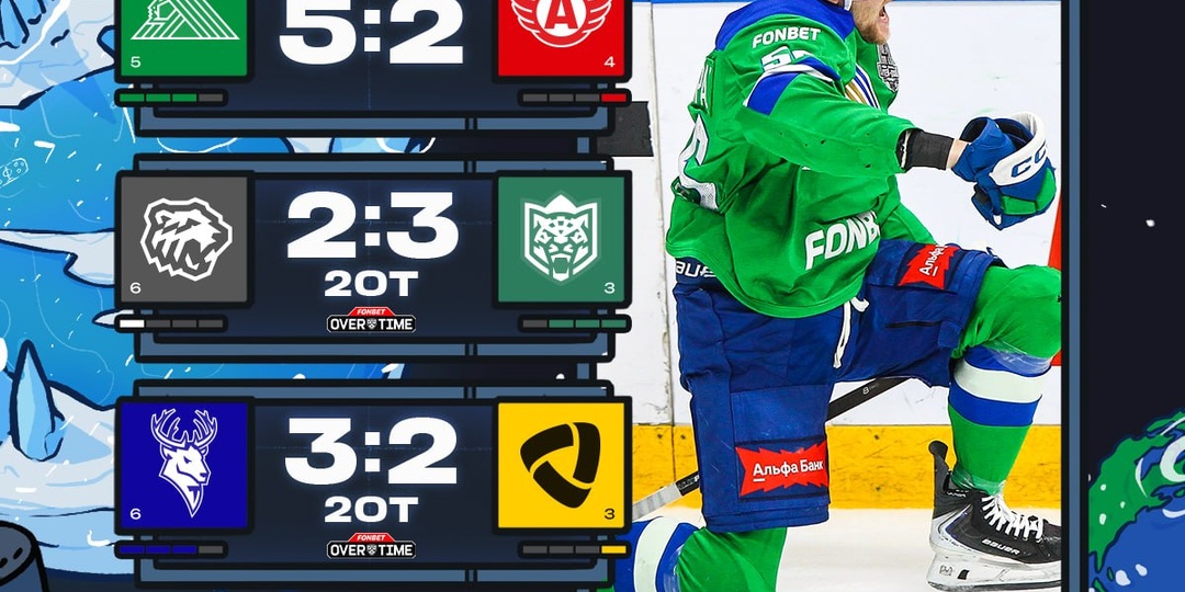 В Челябинске и Нижнем доигрались до вторых овертаймов, «Салават Юлаев» и ЦСКА забрали третьи победы