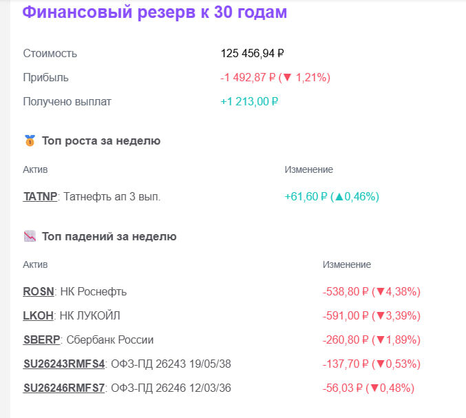 результаты портфеля за неделю 