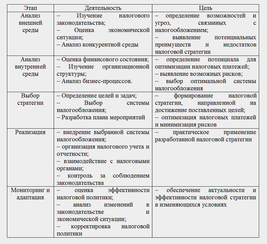 Таблица 1.1 - Этапы формирования налоговой политики предприятия