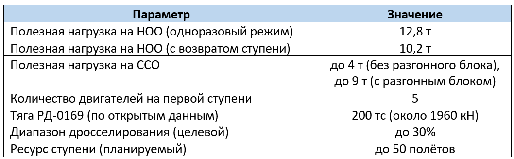 Характеристики многоразовой ракеты-носителя «Амур-СПГ». Источник: Космоинженер