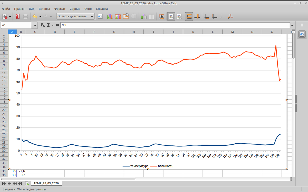 Синее - температура. Красное - влажность. Показания термометр записывал один раз в час.