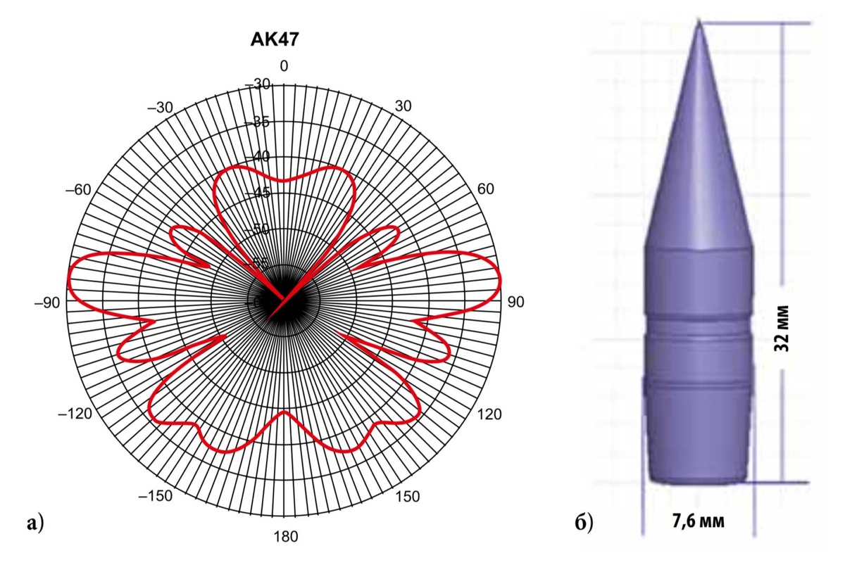 ЭПР (в дБм2) пули АКМ в Х-диапазоне для горизонтальной поляризации (а) и ее эскиз (б). Источник microwave-e.ru