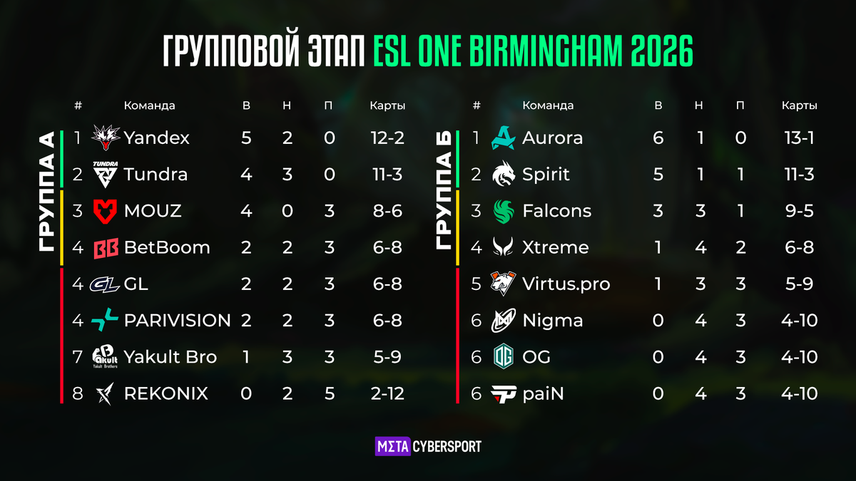     Таблицы групповой стадии ESL One Birmingham 2026