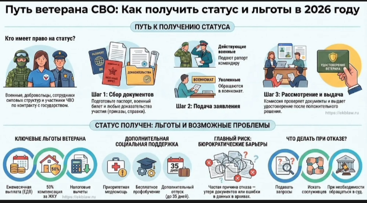 # Как участнику СВО получить удостоверение Ветерана боевых действий (ВБД) в 2026 году: полный алгоритм