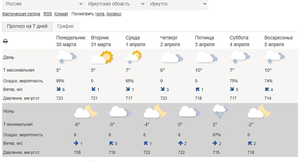    Погода в Иркутске на неделю с 30 марта по 5 апреля: прогноз по дням. Данные Гидрометцентра России