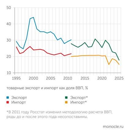    расчеты "Монокля" по данным Росстата: Замещение экспорта происходит интенсивнее, чем замещение импорта