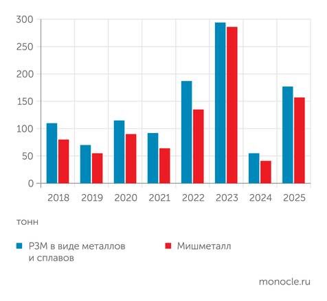    исследовательская группа «Инфомайн»: Российский импорт редкоземельных металлов и сплавов
