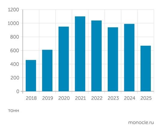    исследовательская группа «Инфомайн»: Российский импорт редкоземельных металлов и РЗМ-магнитов