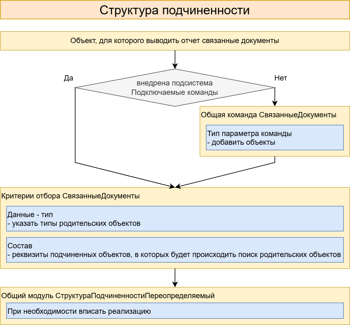 Внедрение структуры подчиненности