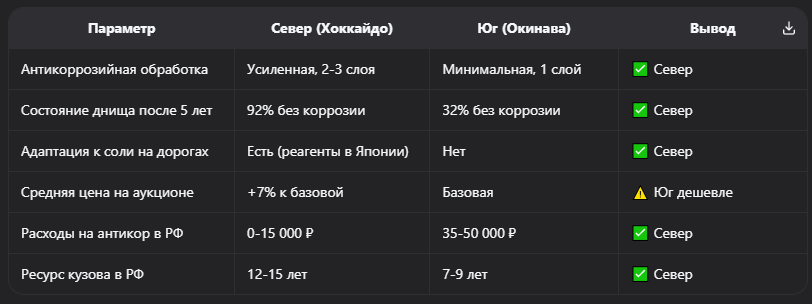 Сравнительная таблица: авто из севера против юга Японии