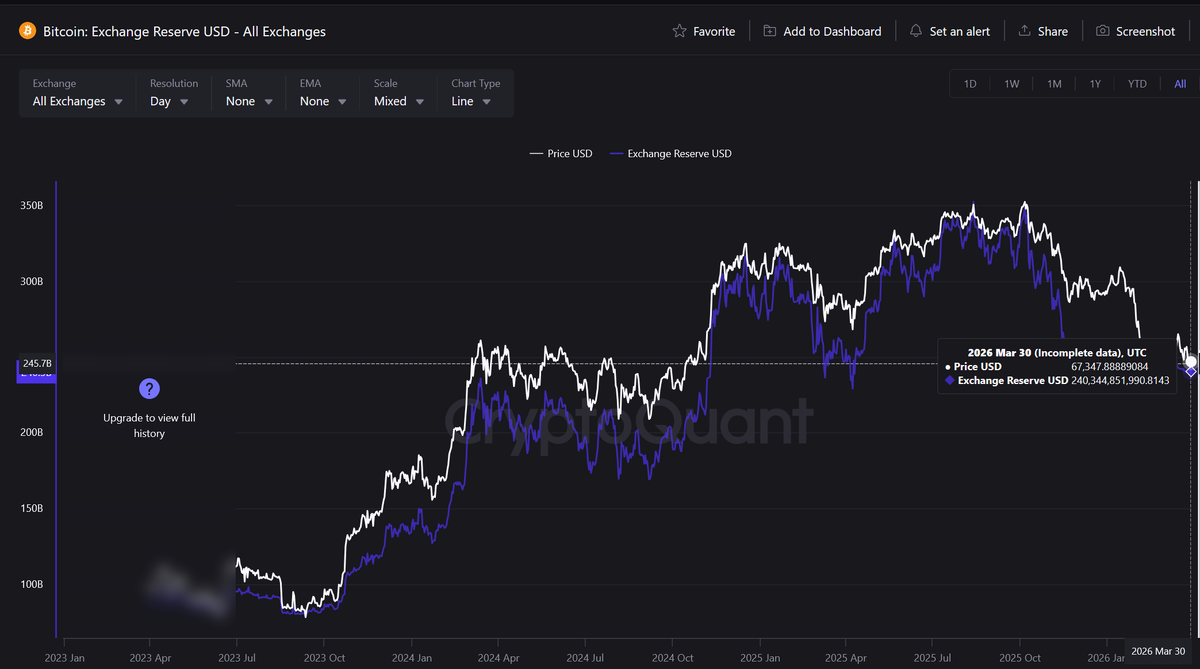 30.03.2026 год. Цена BTC - $67 347. Резервы на биржах - $240.3 млрд (это и есть те самые ≈2.2 млн BTC по текущей цене). Обычно когда цена падает - резервы на биржах растут (люди несут продавать). Здесь обратная картина - резервы падают вместе с ценой. Это значит что киты не продают, а уходят в холодное хранение, несмотря на коррекцию.
