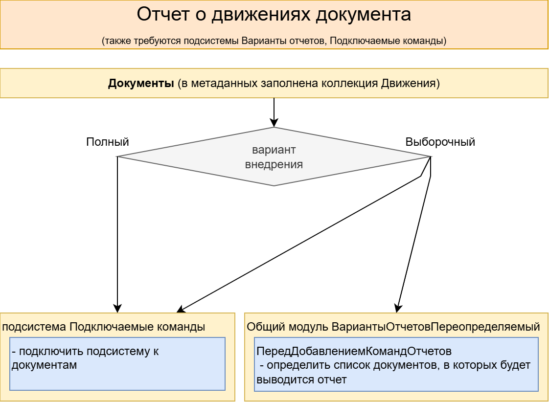 Настройка подсистемы Отчет о движениях документа