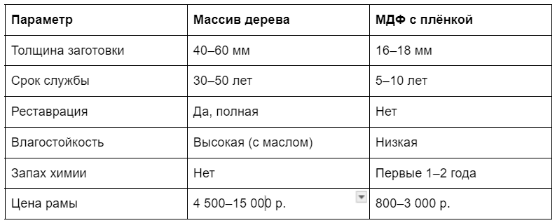 Сравнение разных типов материала для рамы