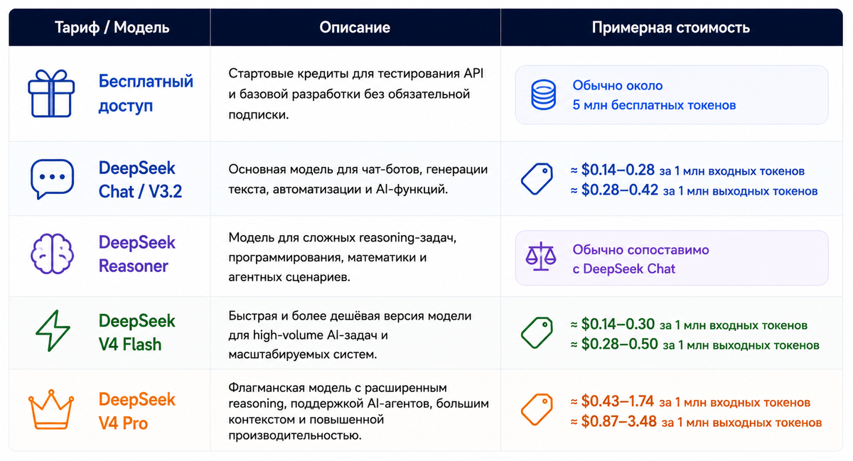 Тарифы DeepSeek API
