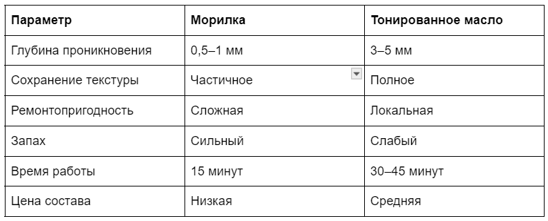 Сравнение характеристик морилки и тонированного масла